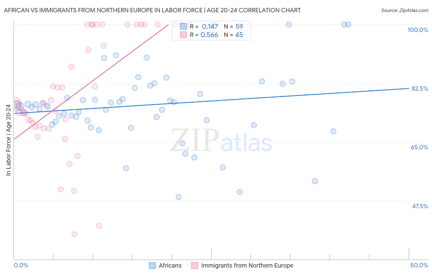 African vs Immigrants from Northern Europe In Labor Force | Age 20-24