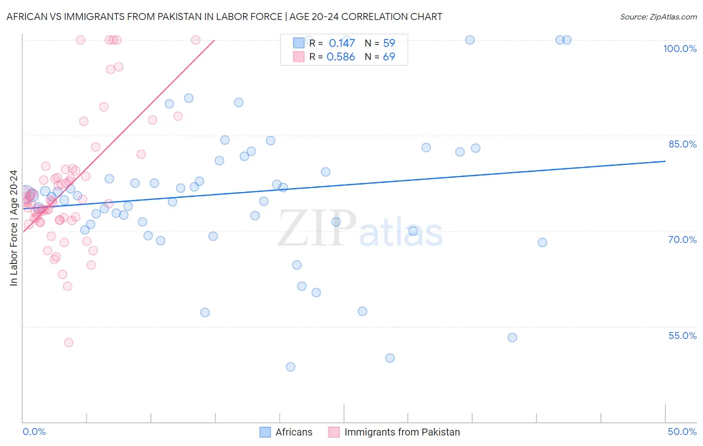 African vs Immigrants from Pakistan In Labor Force | Age 20-24