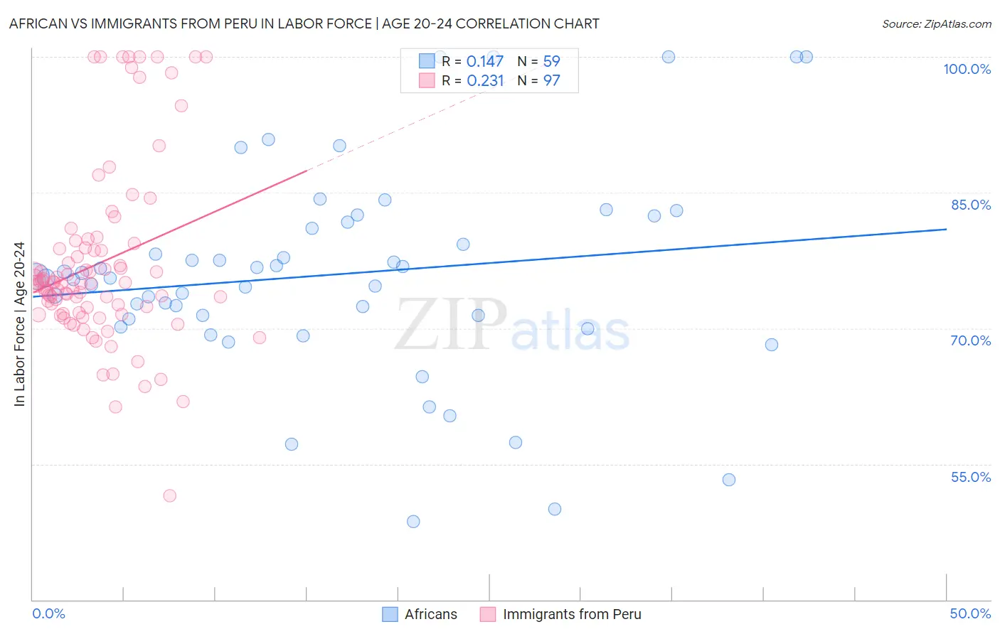 African vs Immigrants from Peru In Labor Force | Age 20-24