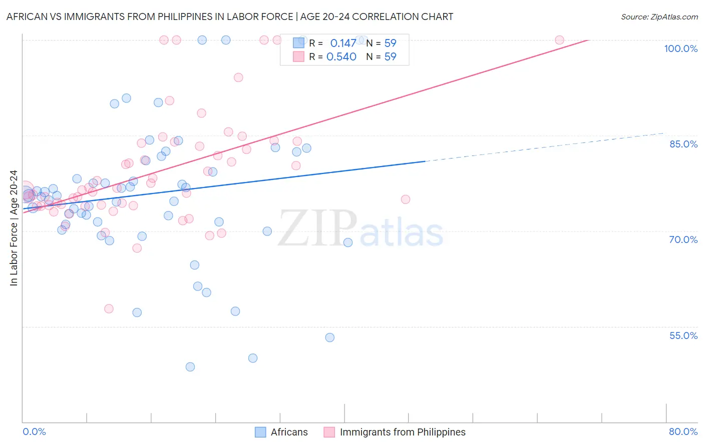 African vs Immigrants from Philippines In Labor Force | Age 20-24