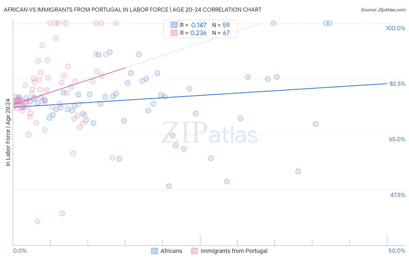 African vs Immigrants from Portugal In Labor Force | Age 20-24