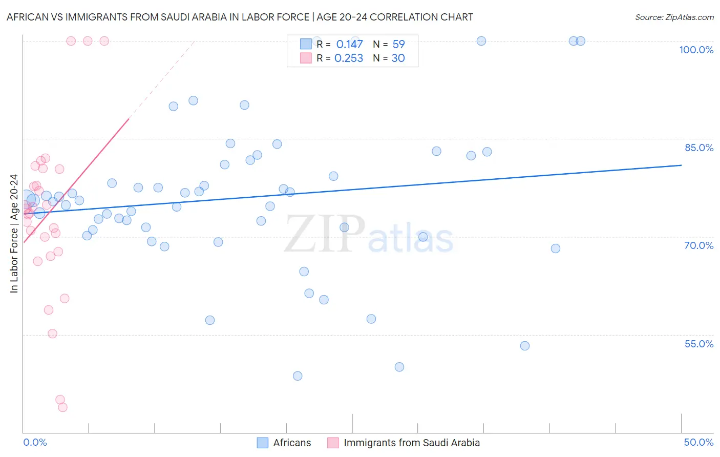 African vs Immigrants from Saudi Arabia In Labor Force | Age 20-24