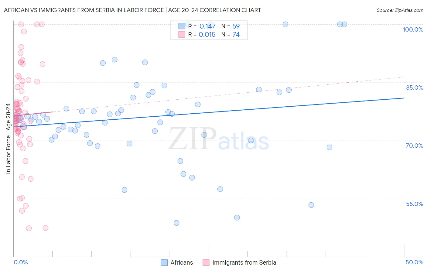 African vs Immigrants from Serbia In Labor Force | Age 20-24