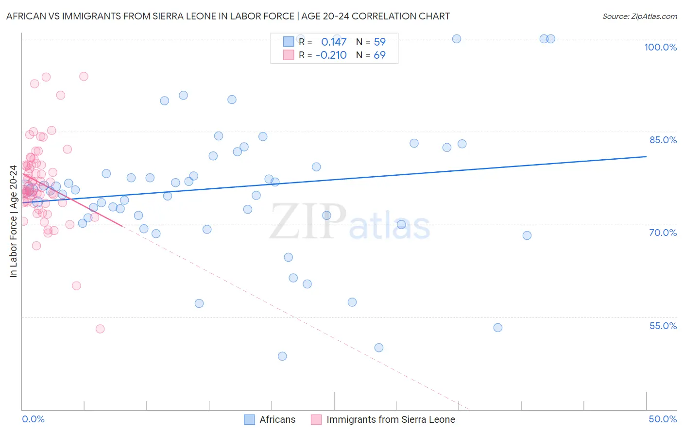 African vs Immigrants from Sierra Leone In Labor Force | Age 20-24
