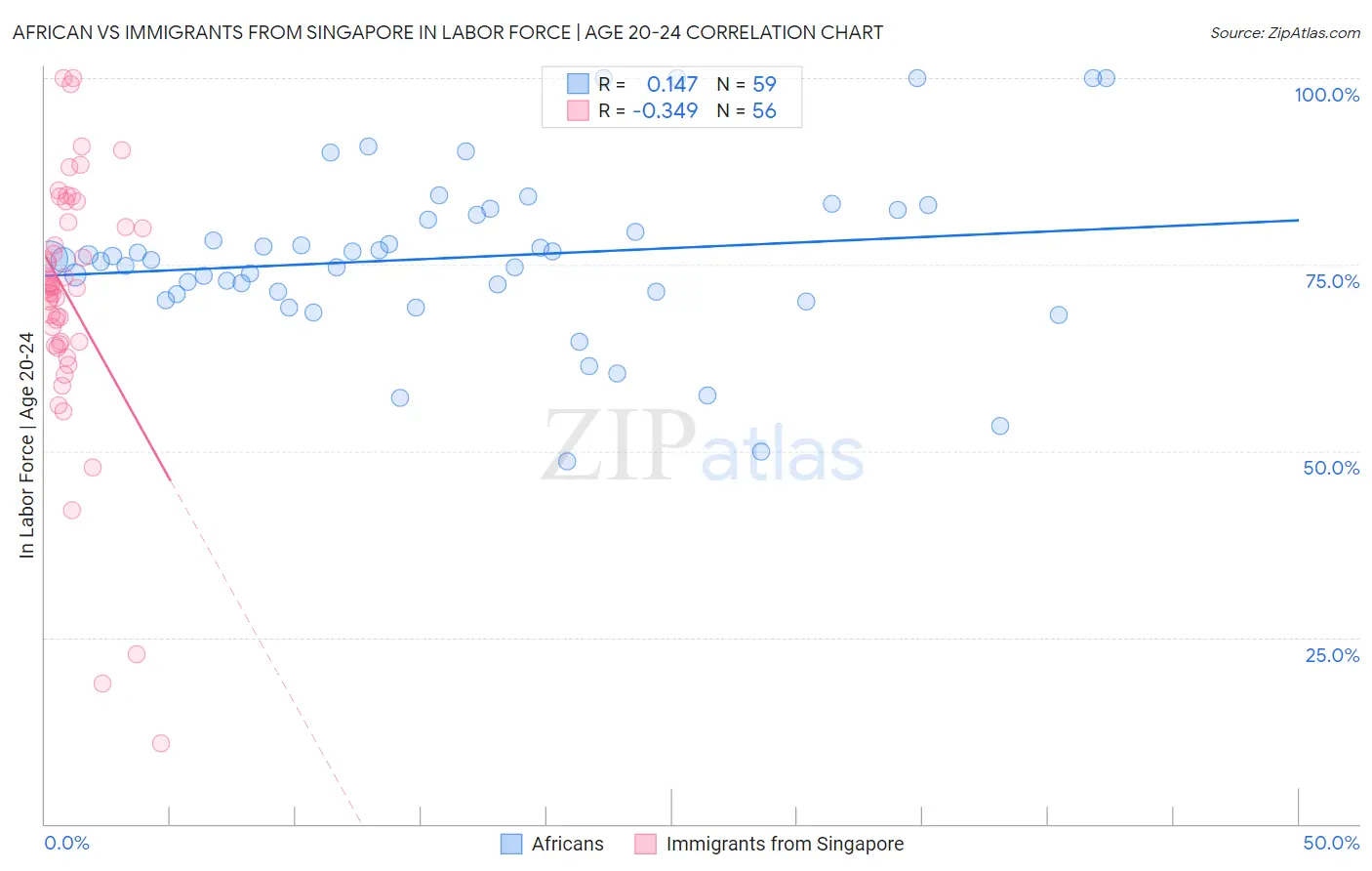 African vs Immigrants from Singapore In Labor Force | Age 20-24