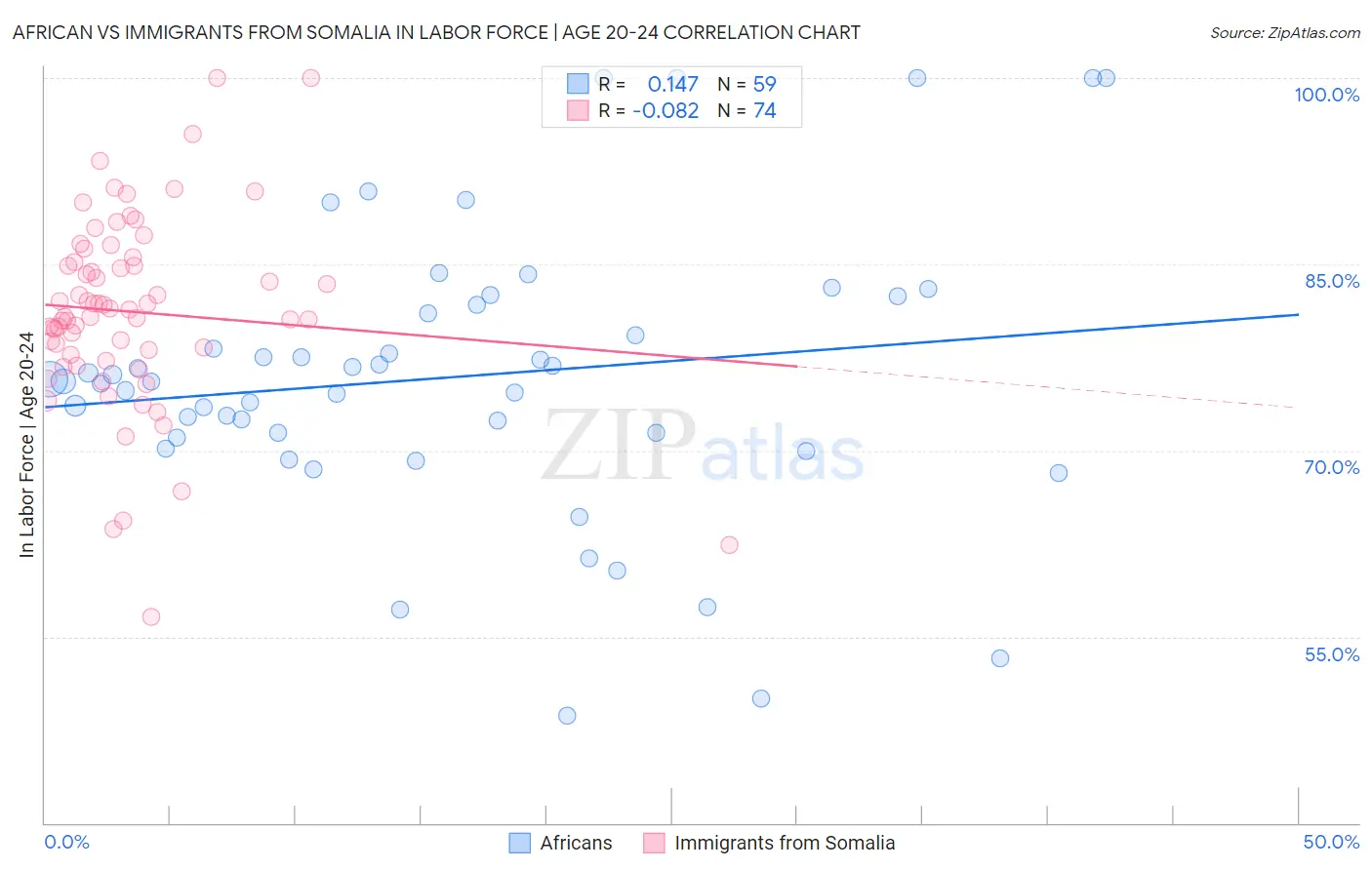 African vs Immigrants from Somalia In Labor Force | Age 20-24