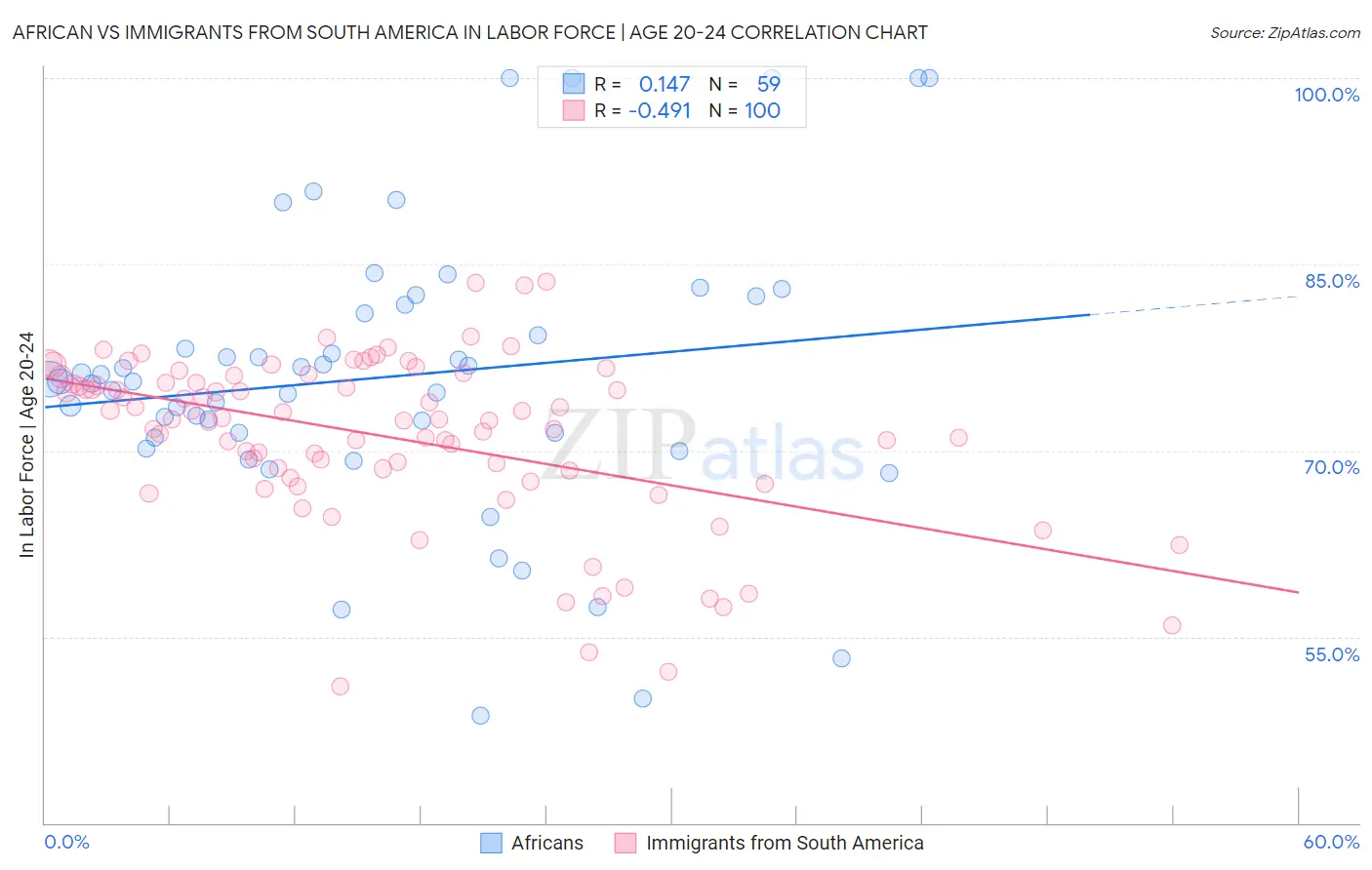 African vs Immigrants from South America In Labor Force | Age 20-24