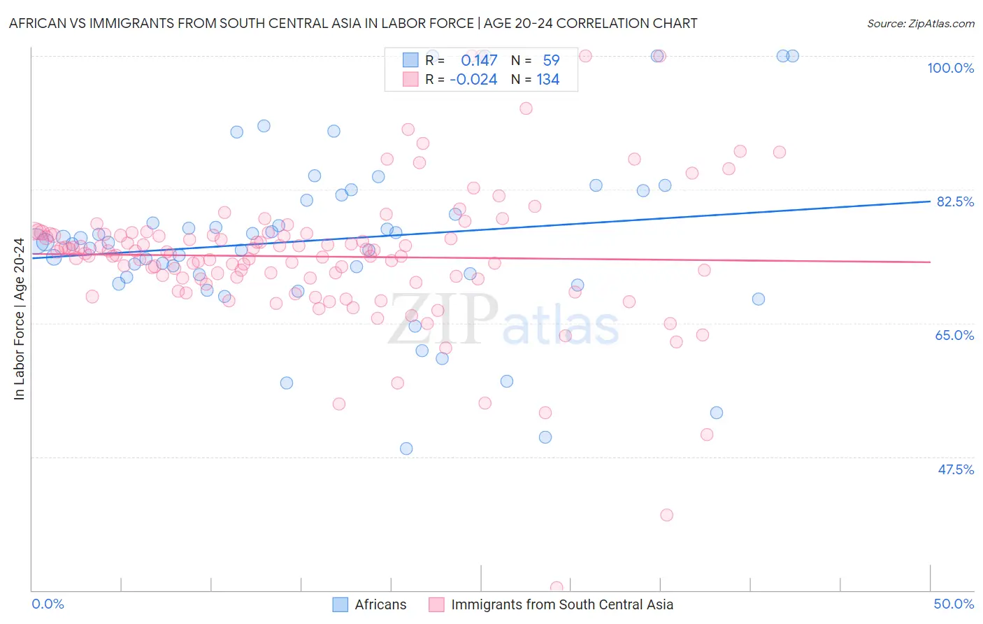 African vs Immigrants from South Central Asia In Labor Force | Age 20-24