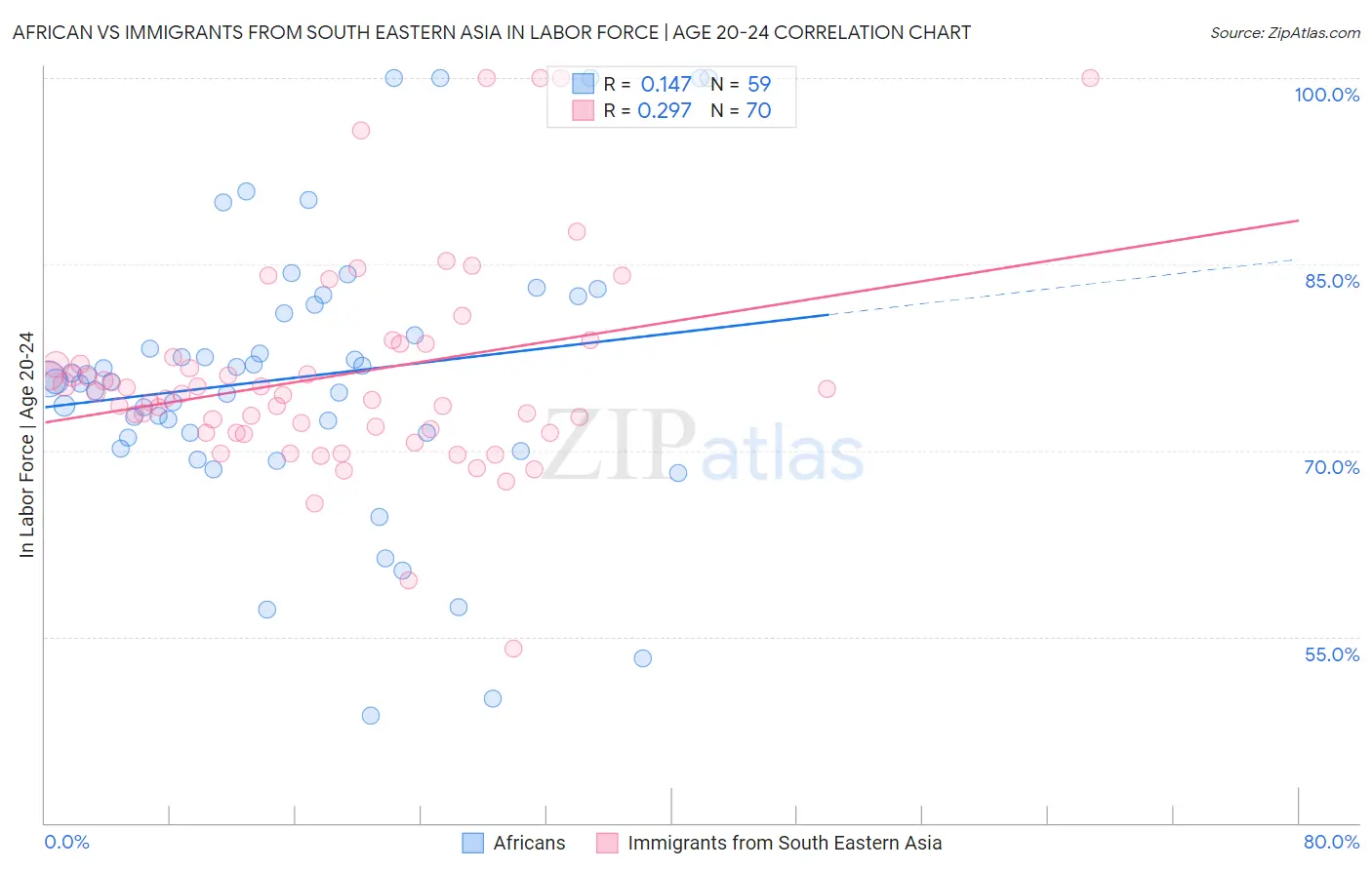 African vs Immigrants from South Eastern Asia In Labor Force | Age 20-24