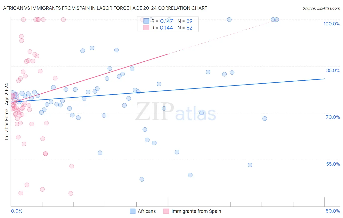 African vs Immigrants from Spain In Labor Force | Age 20-24