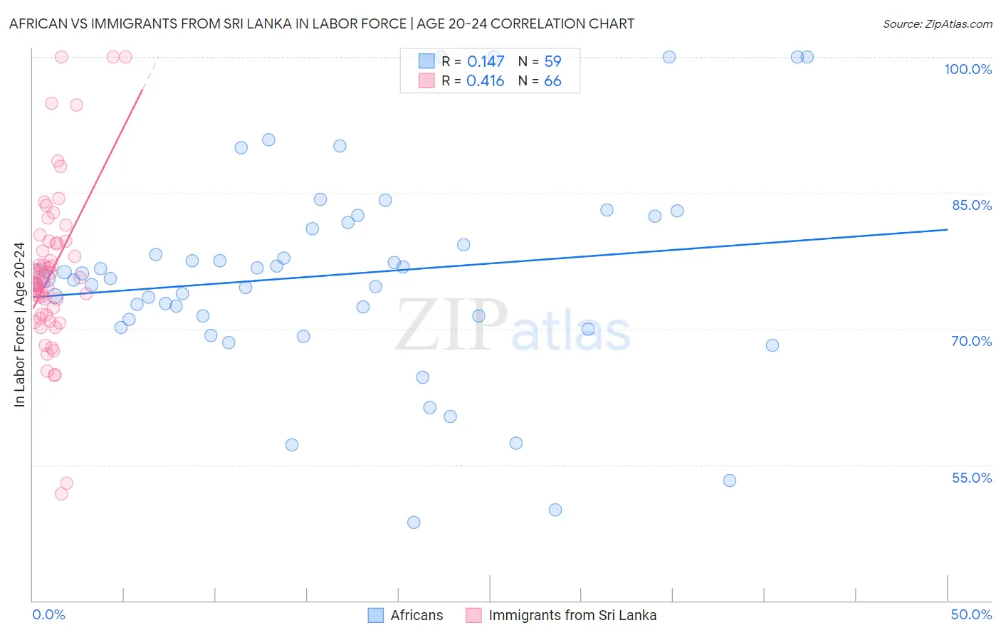 African vs Immigrants from Sri Lanka In Labor Force | Age 20-24