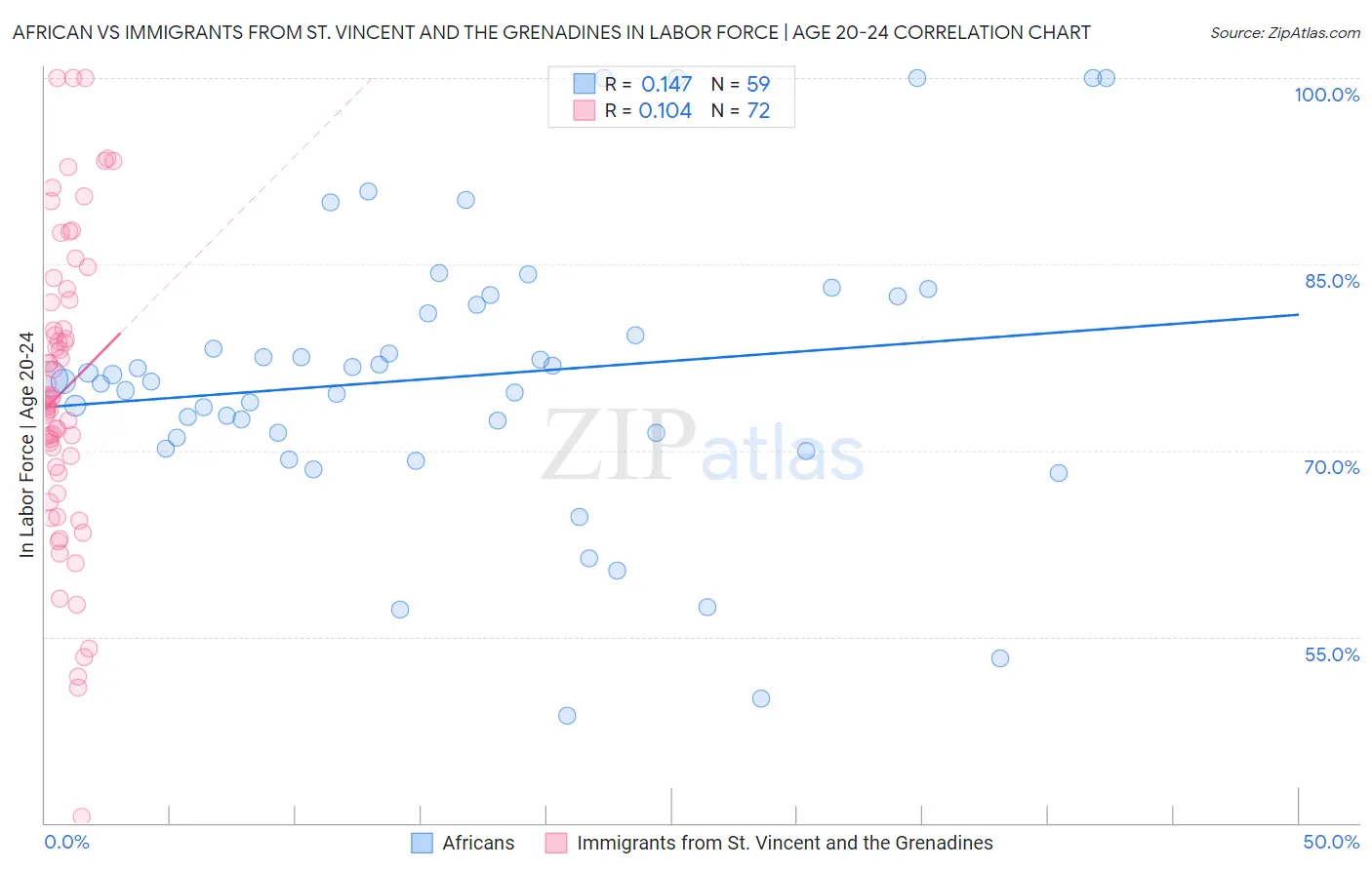 African vs Immigrants from St. Vincent and the Grenadines In Labor Force | Age 20-24