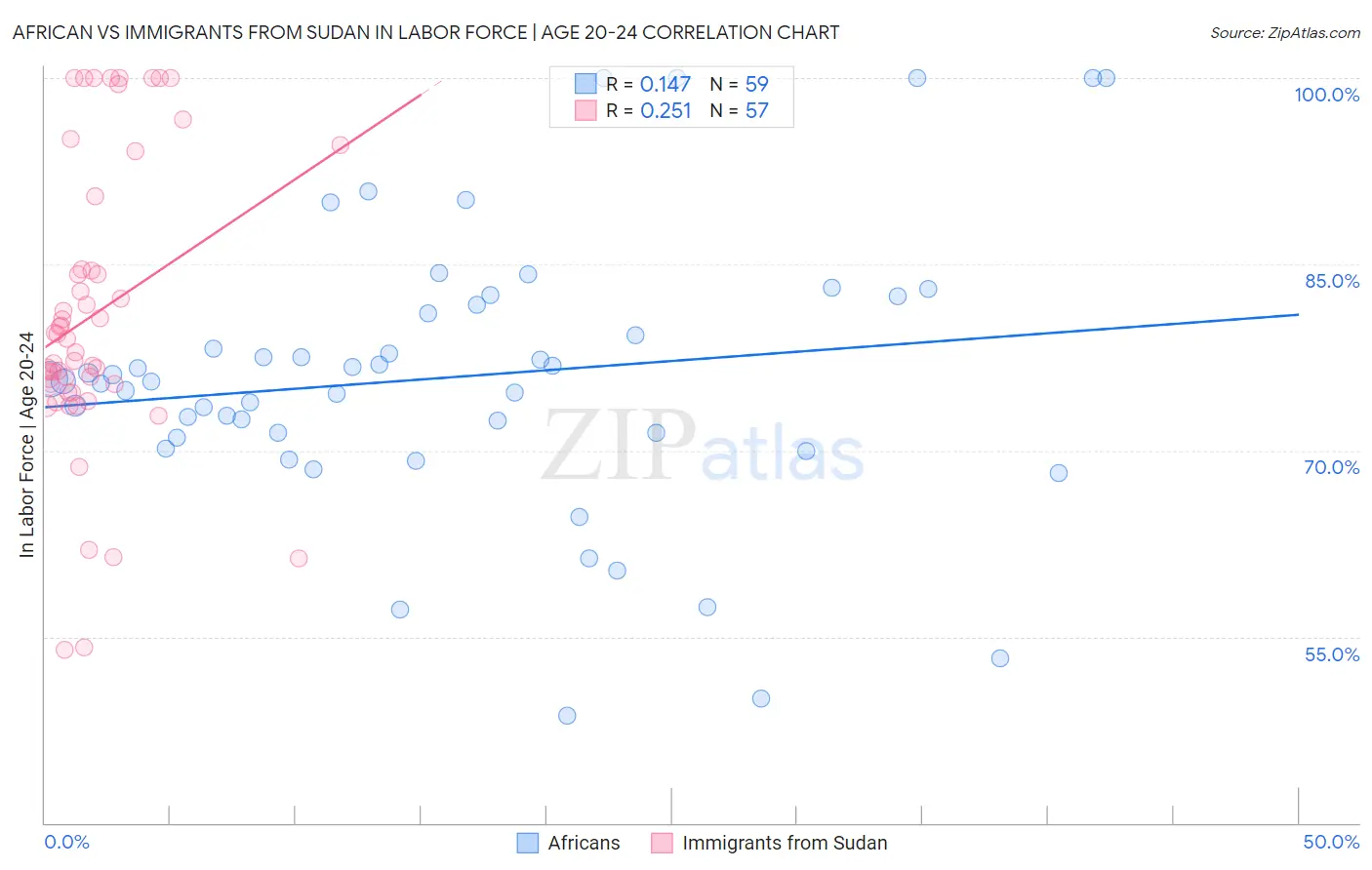 African vs Immigrants from Sudan In Labor Force | Age 20-24