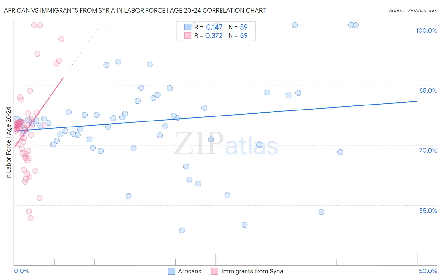 African vs Immigrants from Syria In Labor Force | Age 20-24