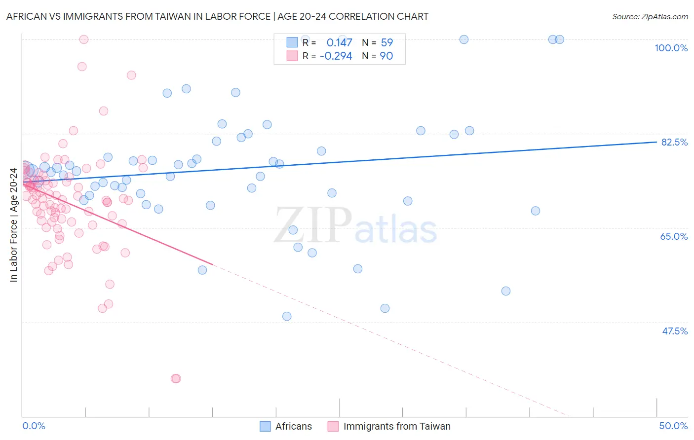 African vs Immigrants from Taiwan In Labor Force | Age 20-24