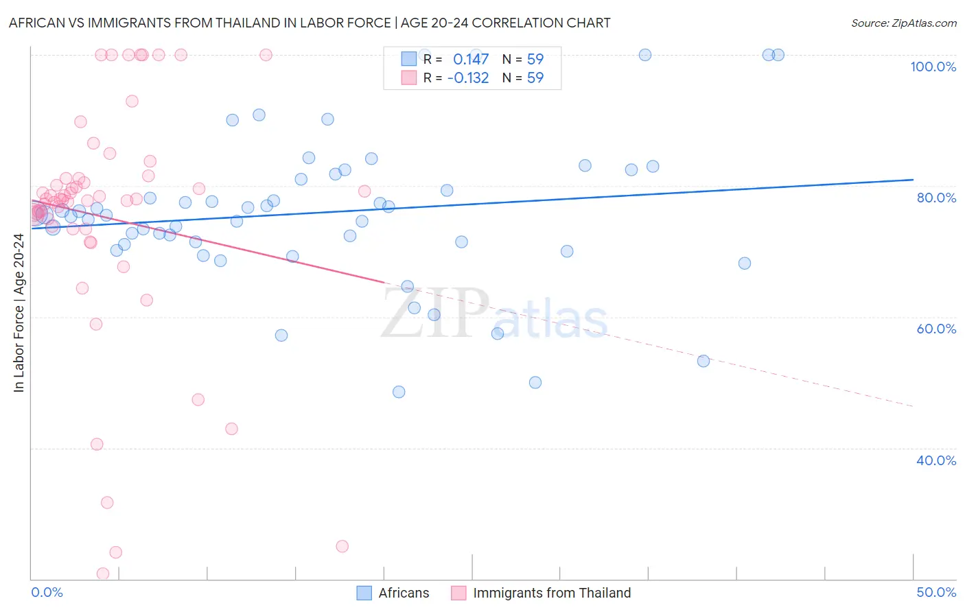 African vs Immigrants from Thailand In Labor Force | Age 20-24