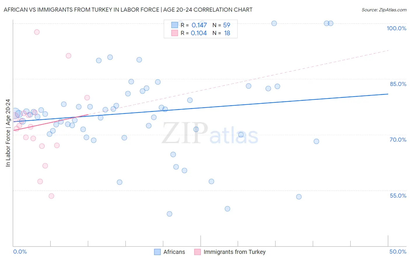 African vs Immigrants from Turkey In Labor Force | Age 20-24