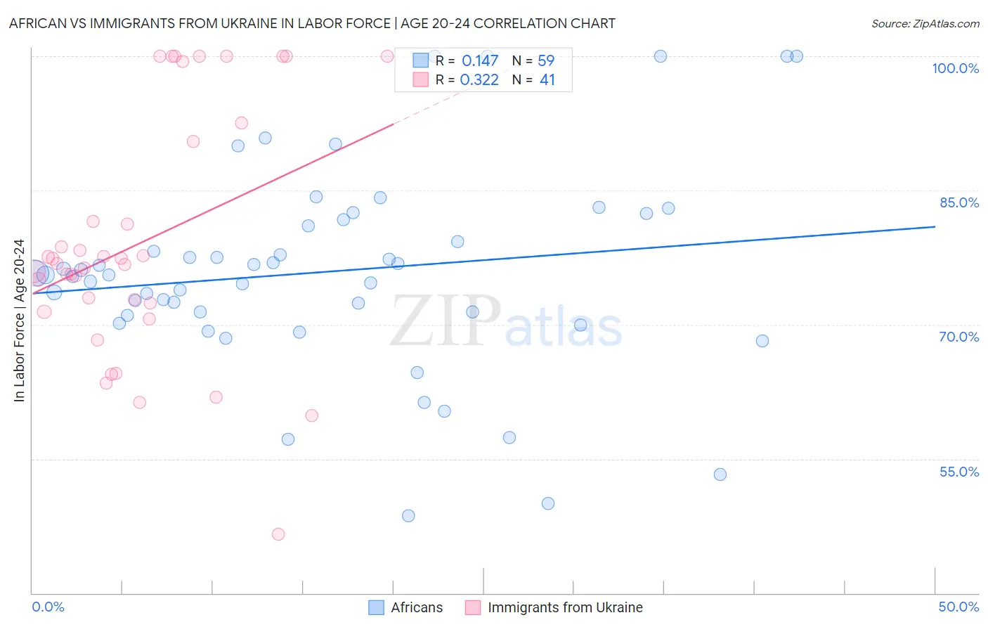 African vs Immigrants from Ukraine In Labor Force | Age 20-24