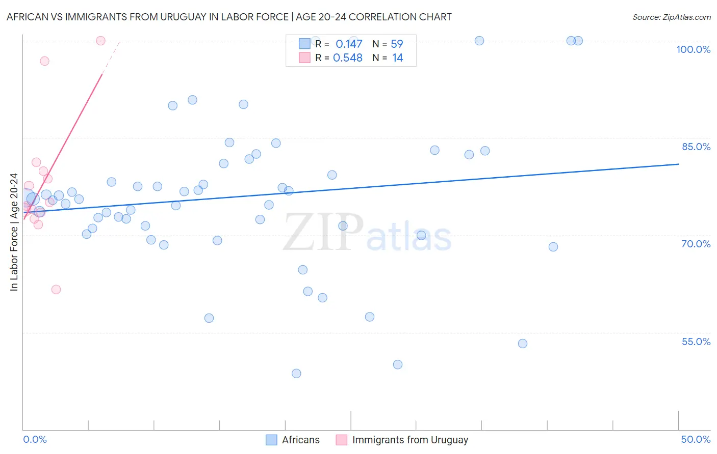 African vs Immigrants from Uruguay In Labor Force | Age 20-24