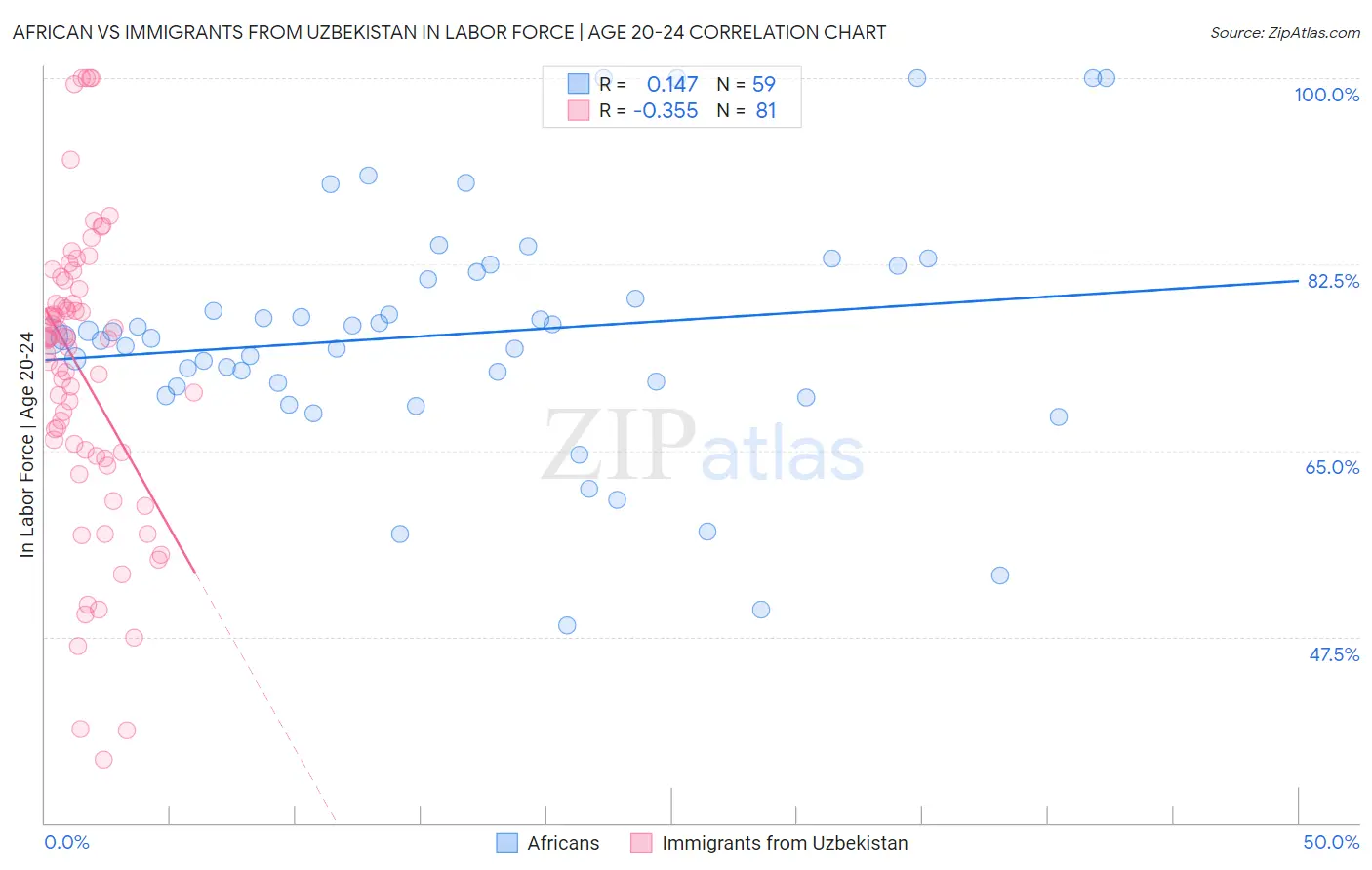 African vs Immigrants from Uzbekistan In Labor Force | Age 20-24