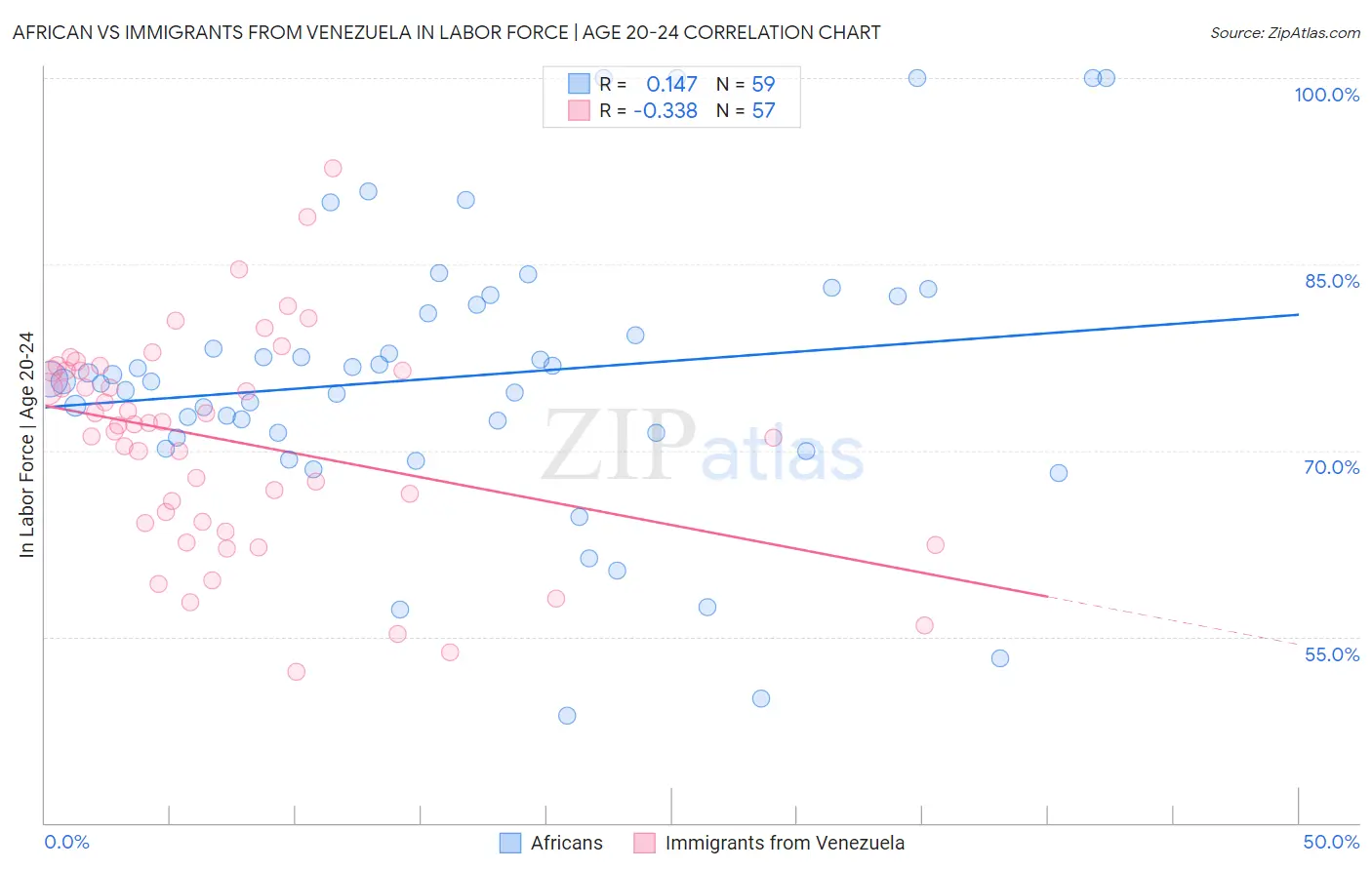 African vs Immigrants from Venezuela In Labor Force | Age 20-24