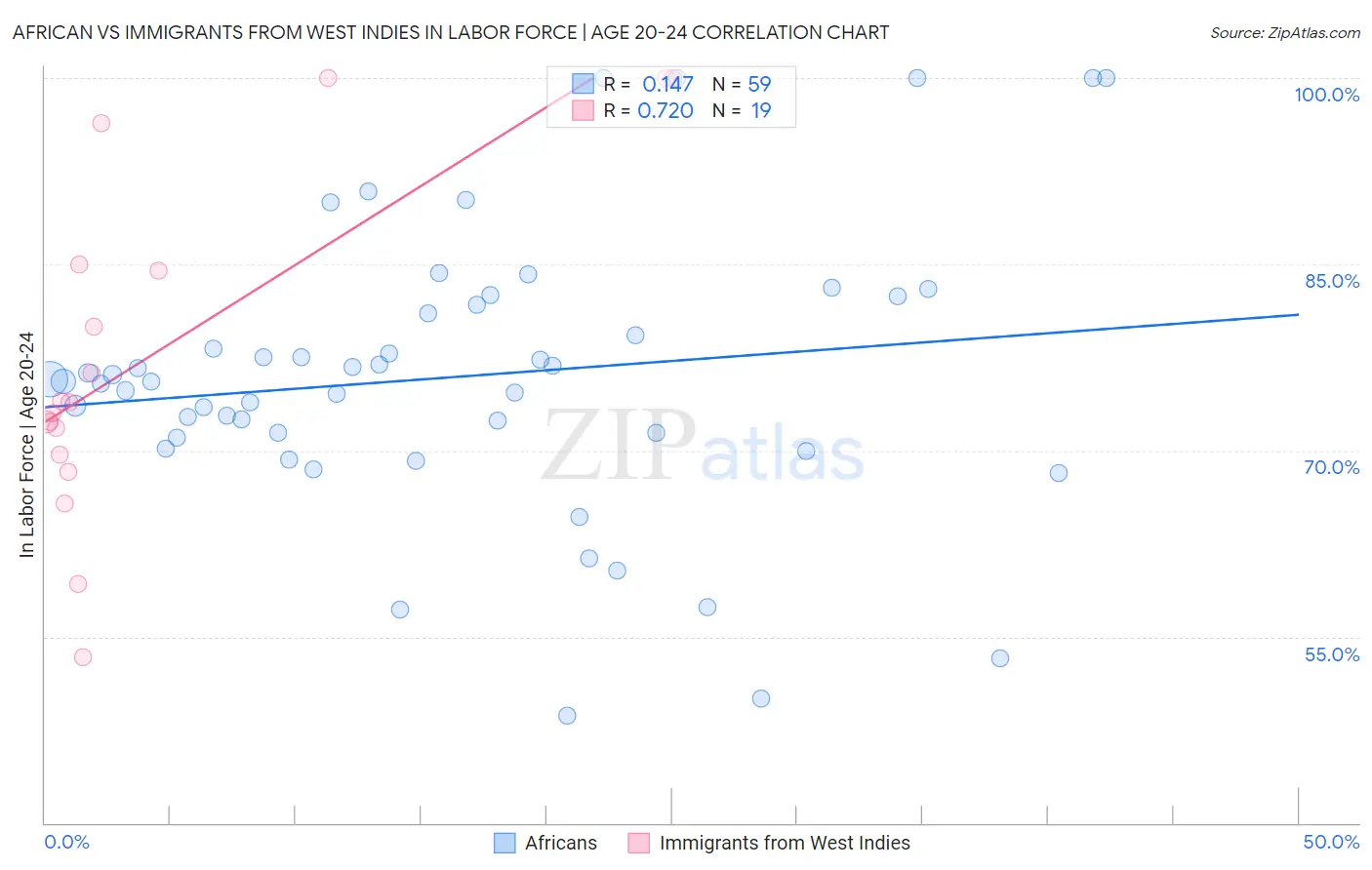 African vs Immigrants from West Indies In Labor Force | Age 20-24