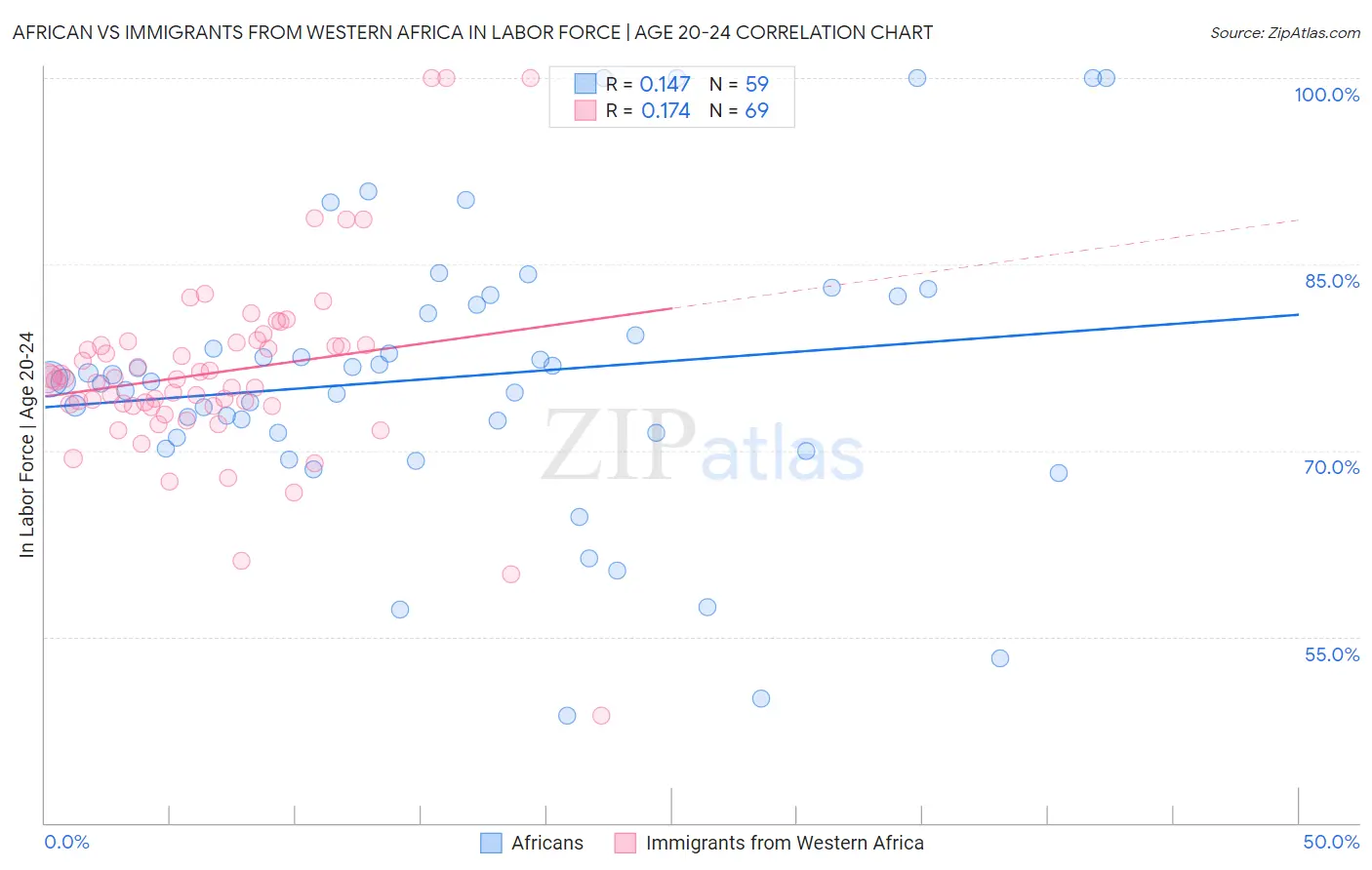 African vs Immigrants from Western Africa In Labor Force | Age 20-24
