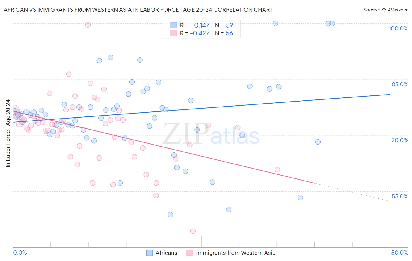 African vs Immigrants from Western Asia In Labor Force | Age 20-24