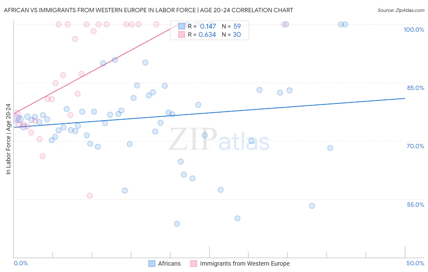 African vs Immigrants from Western Europe In Labor Force | Age 20-24