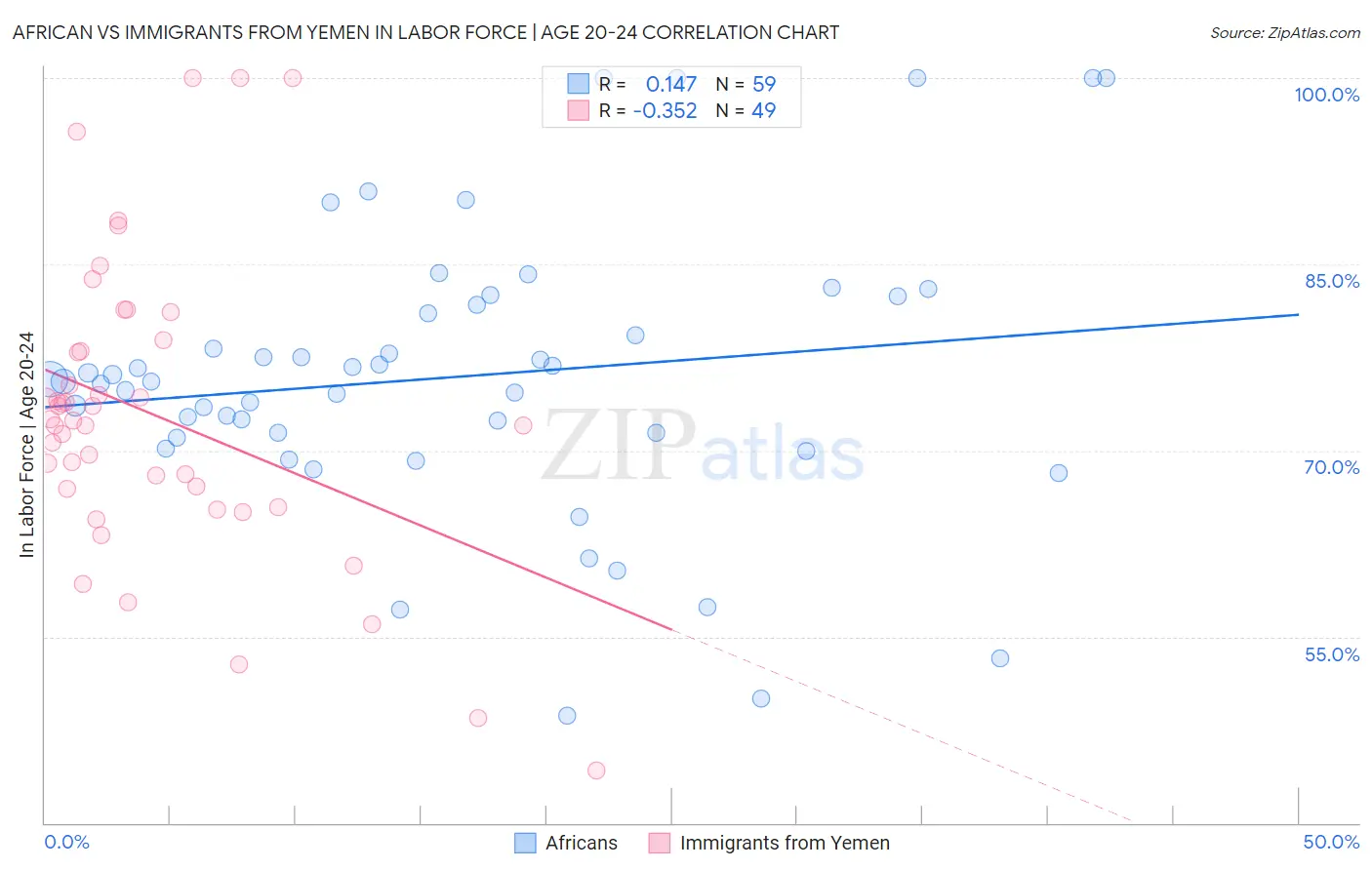 African vs Immigrants from Yemen In Labor Force | Age 20-24