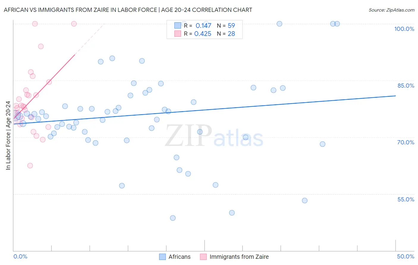 African vs Immigrants from Zaire In Labor Force | Age 20-24