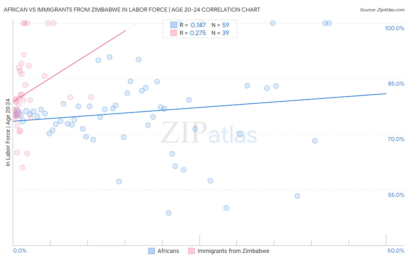 African vs Immigrants from Zimbabwe In Labor Force | Age 20-24