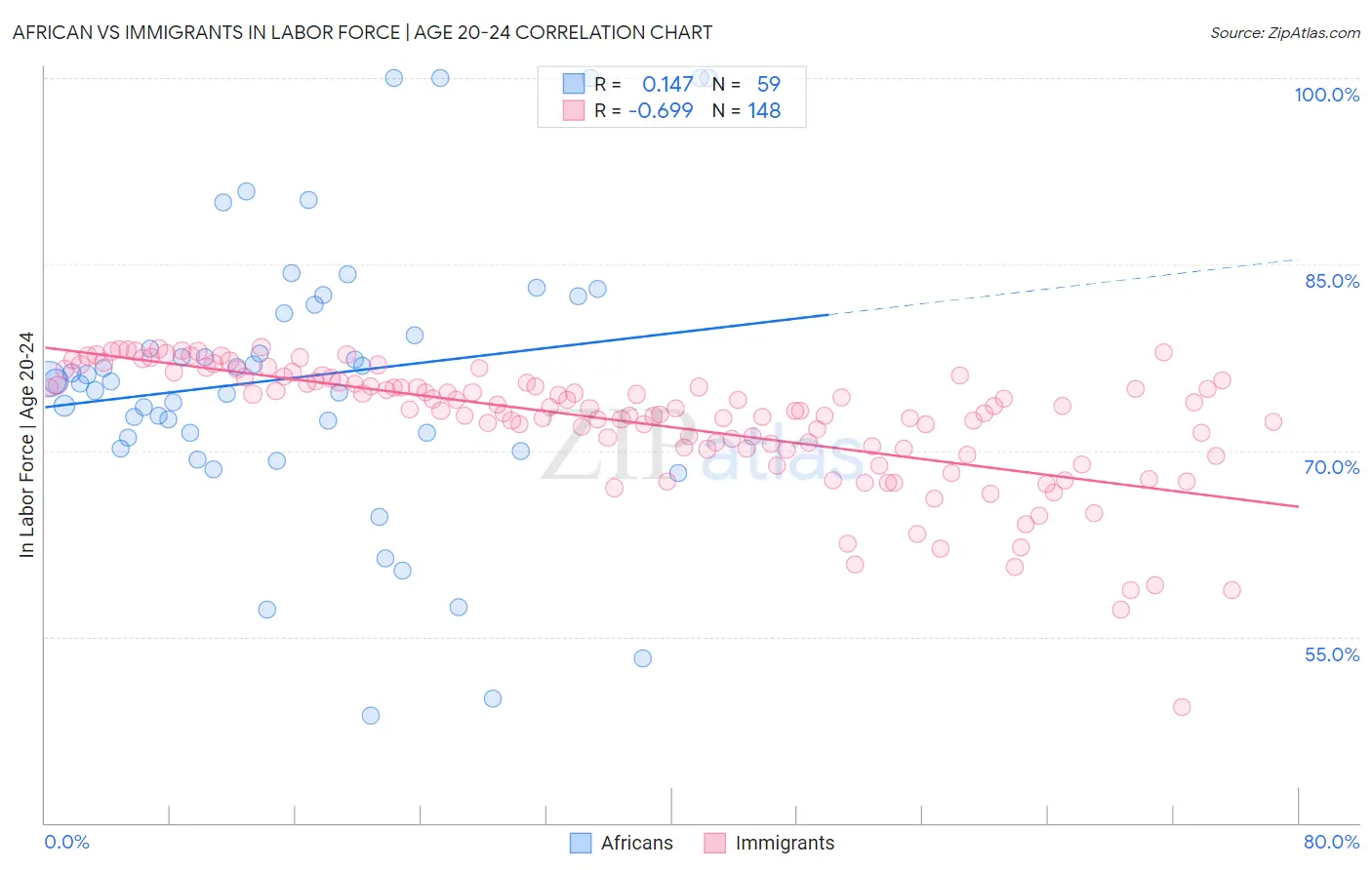 African vs Immigrants In Labor Force | Age 20-24
