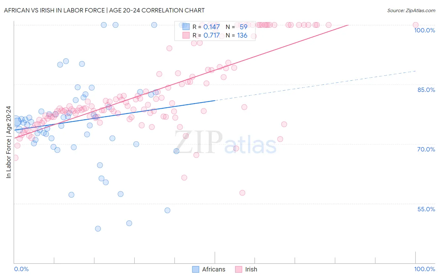 African vs Irish In Labor Force | Age 20-24