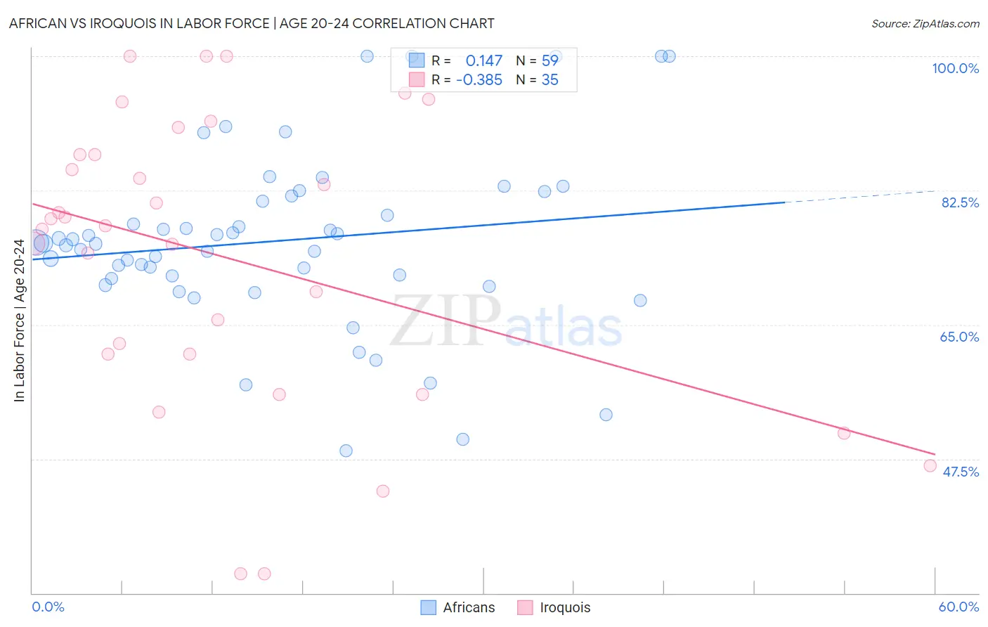 African vs Iroquois In Labor Force | Age 20-24