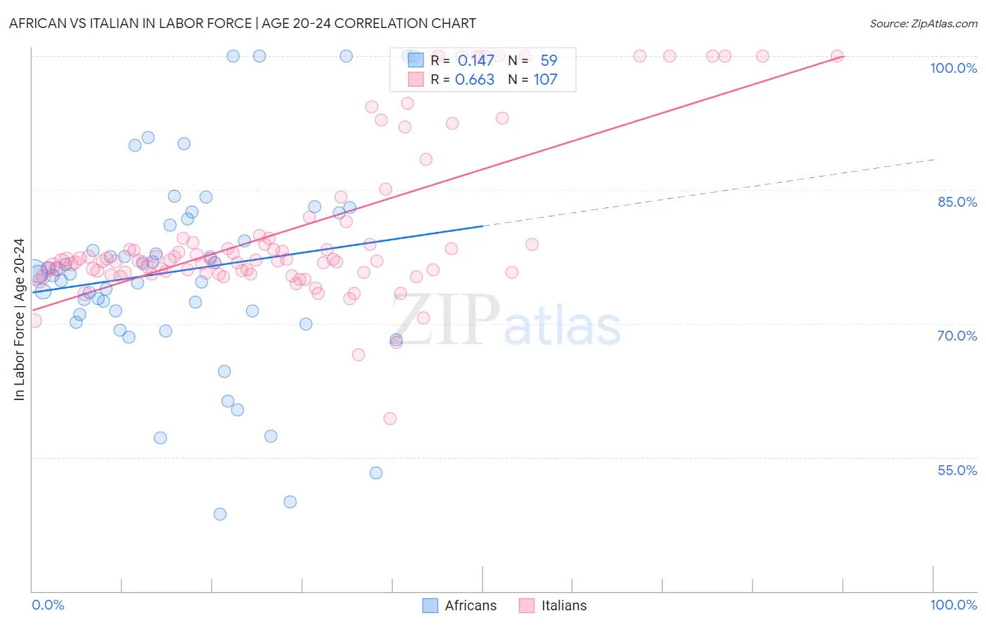 African vs Italian In Labor Force | Age 20-24