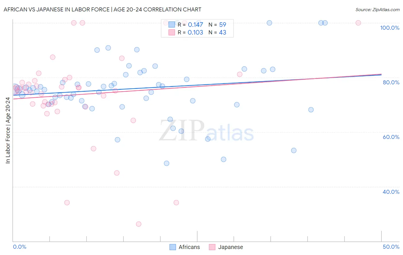 African vs Japanese In Labor Force | Age 20-24