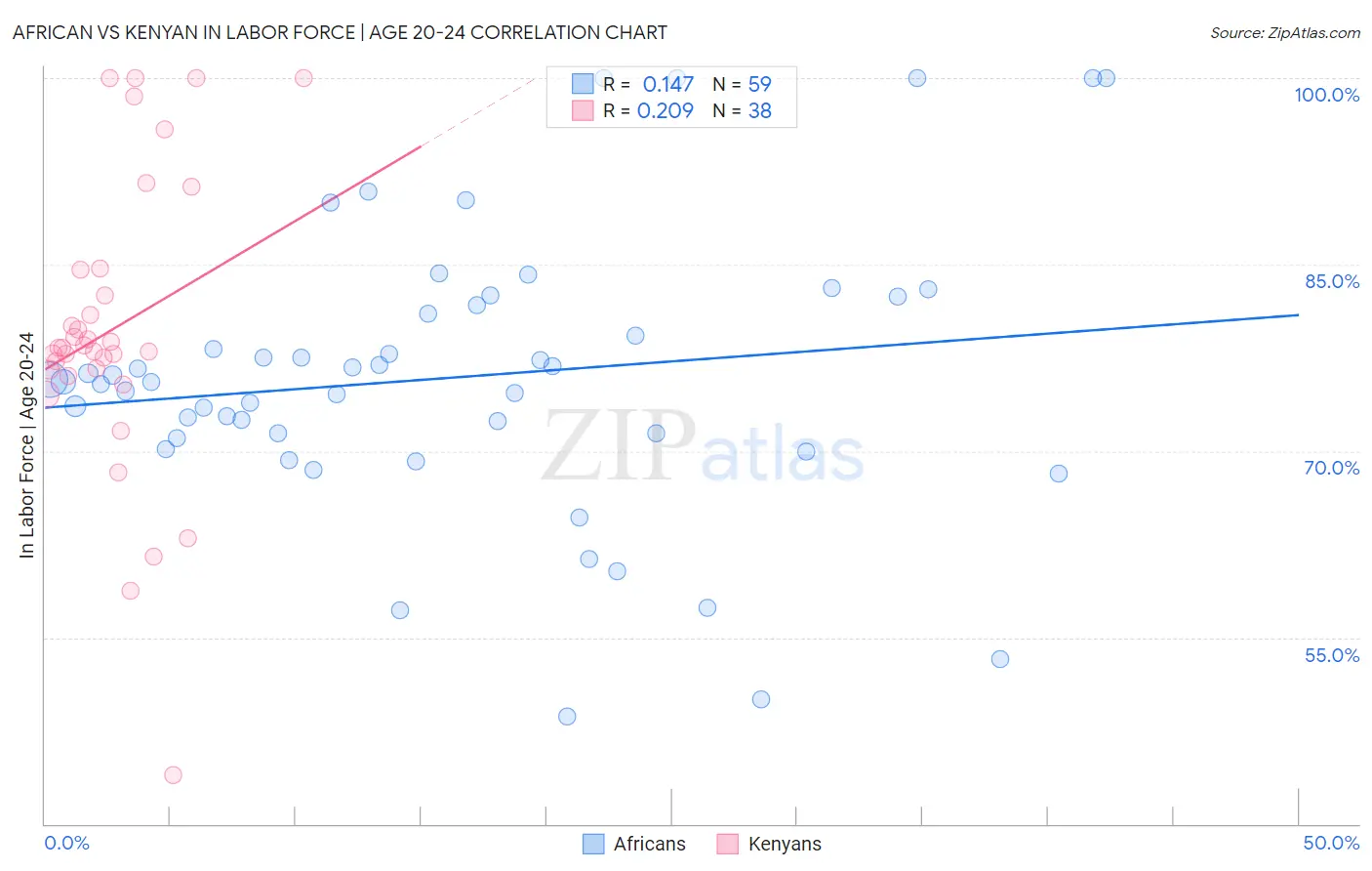 African vs Kenyan In Labor Force | Age 20-24