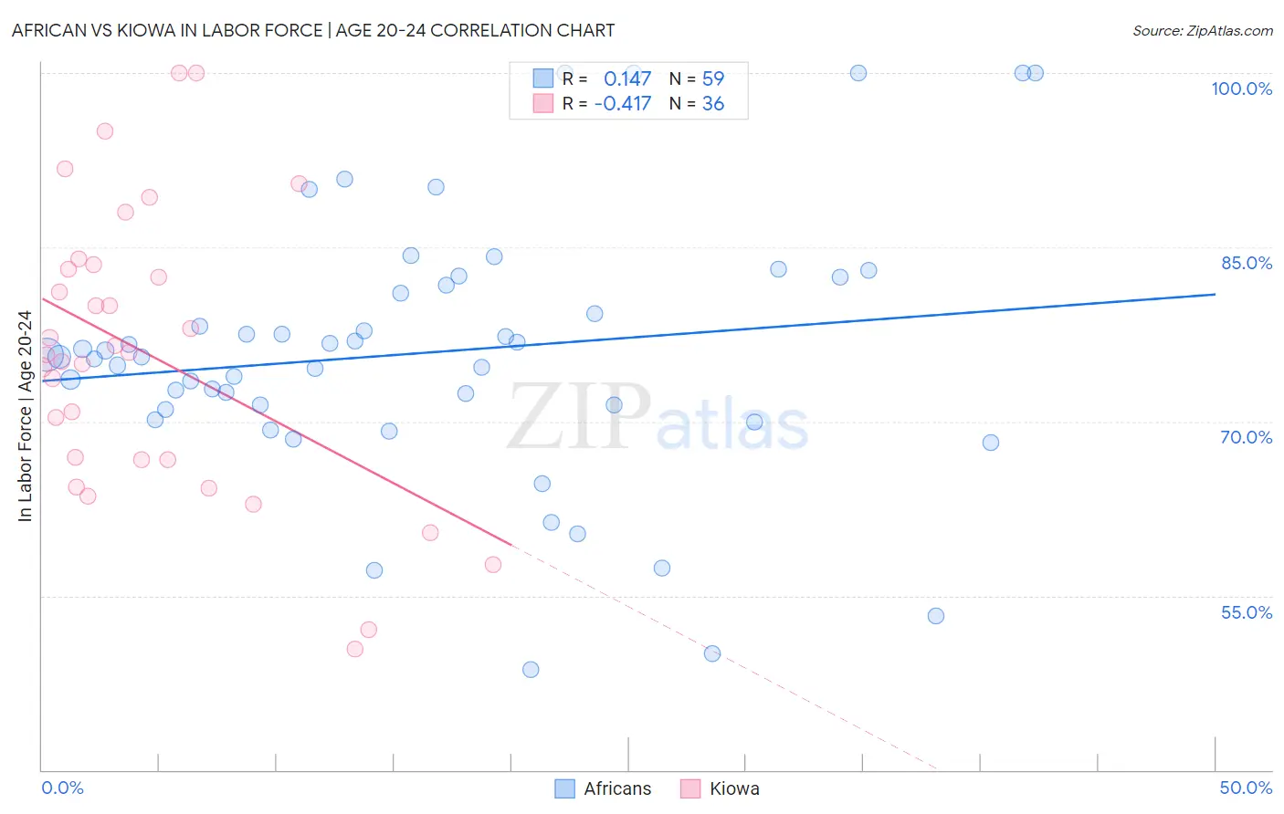 African vs Kiowa In Labor Force | Age 20-24