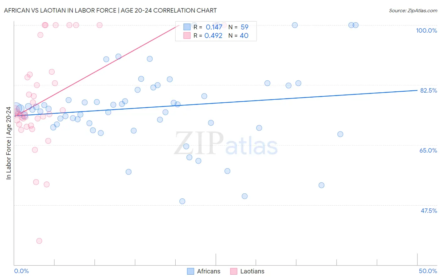 African vs Laotian In Labor Force | Age 20-24