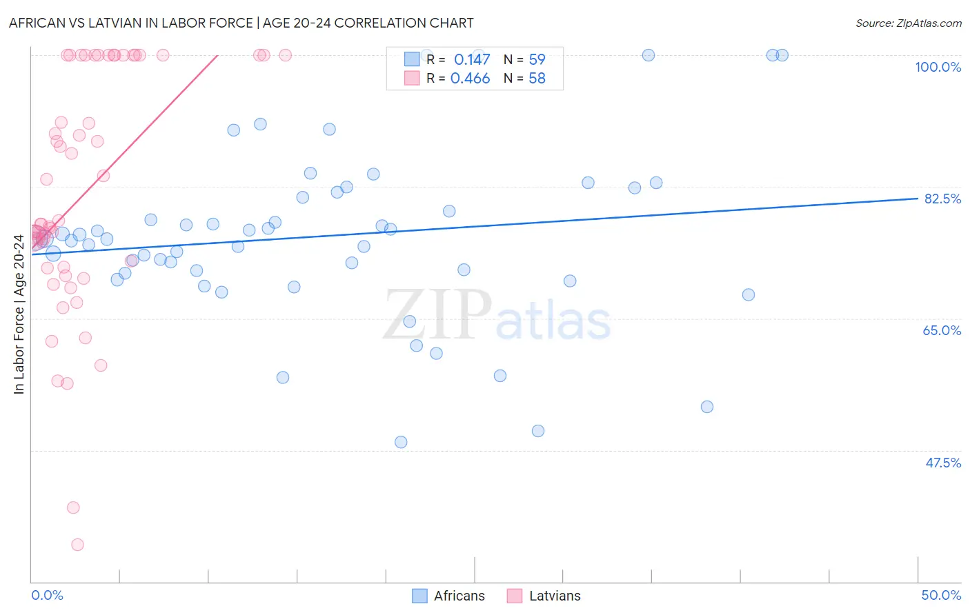 African vs Latvian In Labor Force | Age 20-24