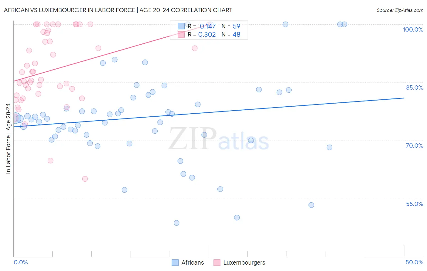 African vs Luxembourger In Labor Force | Age 20-24