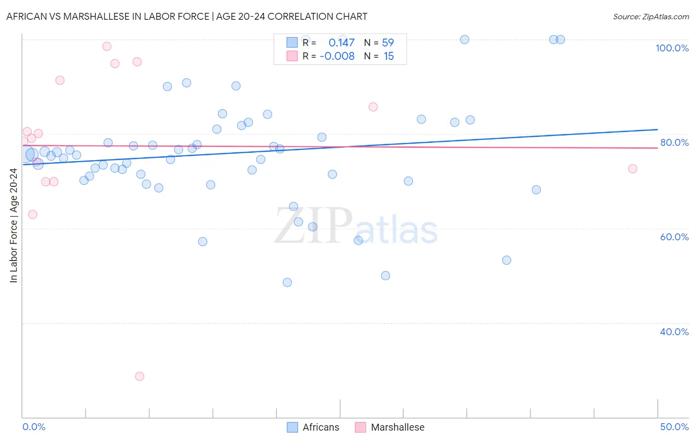 African vs Marshallese In Labor Force | Age 20-24