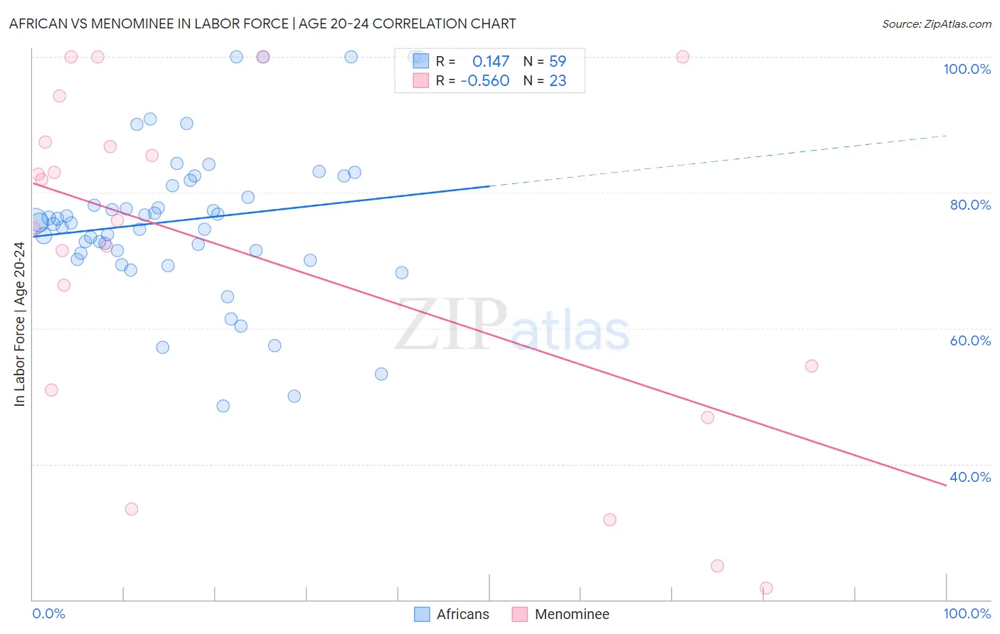 African vs Menominee In Labor Force | Age 20-24