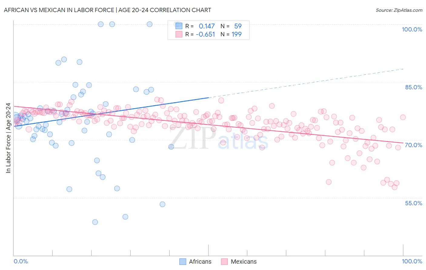 African vs Mexican In Labor Force | Age 20-24