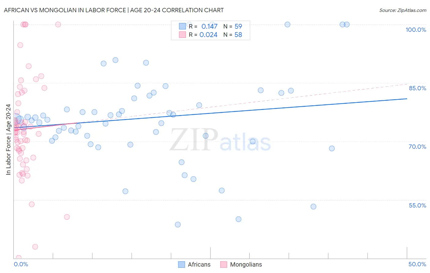 African vs Mongolian In Labor Force | Age 20-24
