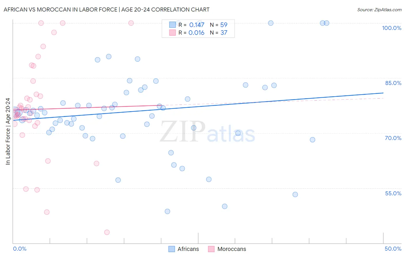 African vs Moroccan In Labor Force | Age 20-24