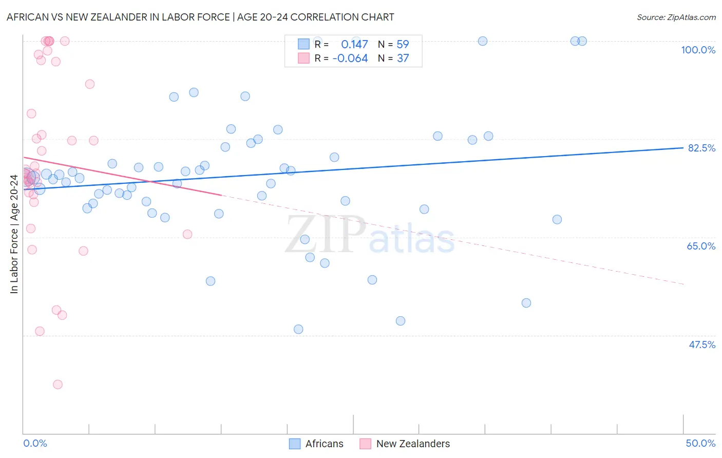 African vs New Zealander In Labor Force | Age 20-24