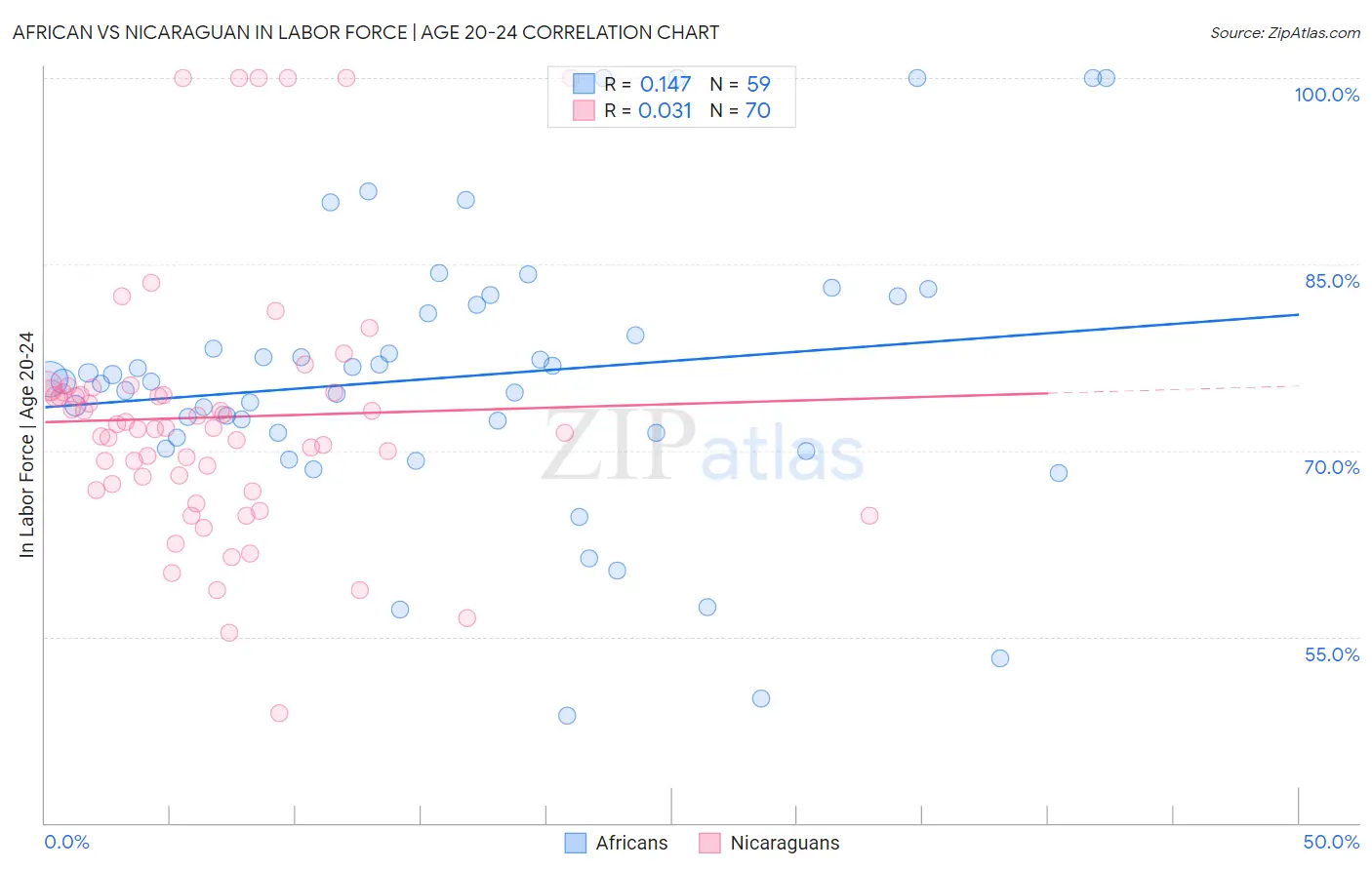 African vs Nicaraguan In Labor Force | Age 20-24
