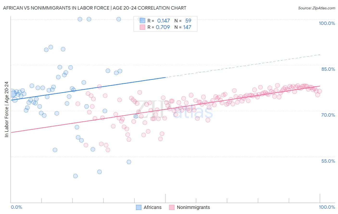 African vs Nonimmigrants In Labor Force | Age 20-24